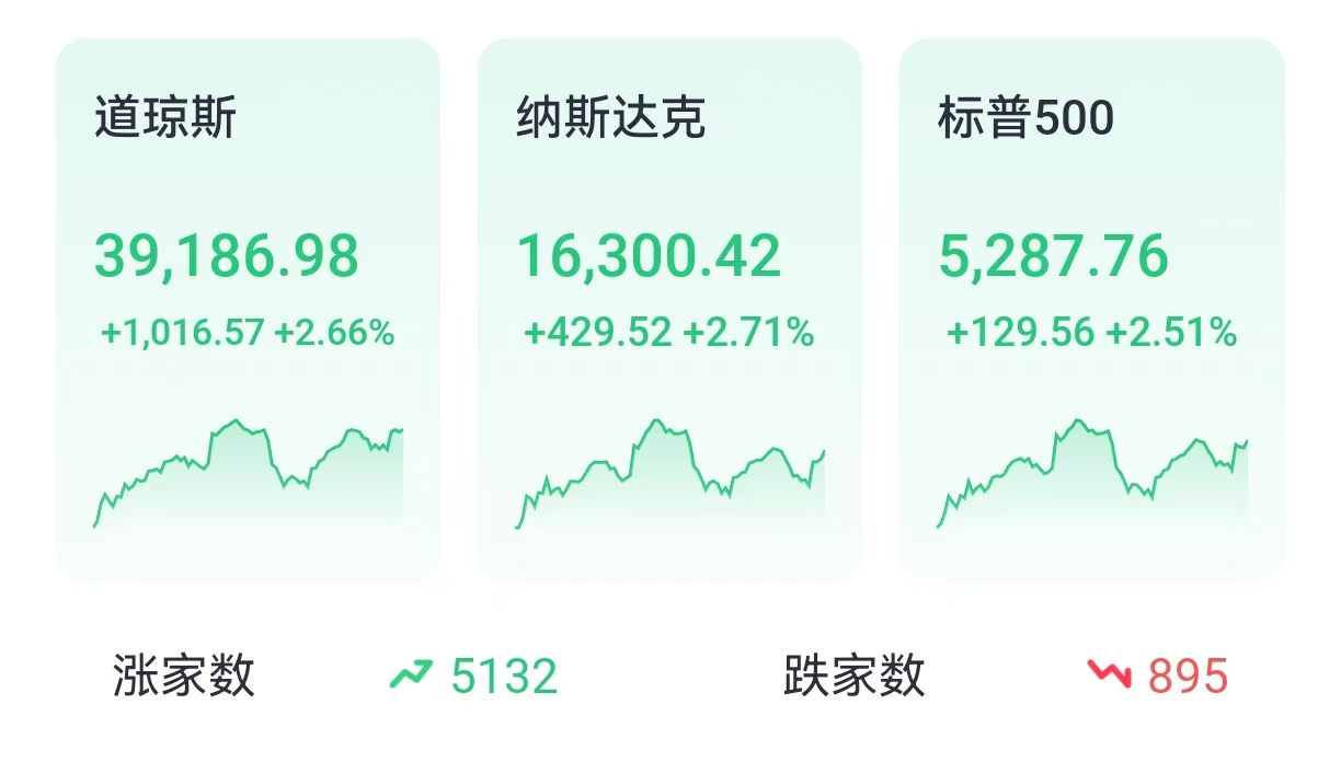 投资晨报 | 美股强劲反弹，纳指涨近3%：贸易缓和信号提振市场，科技与中概股领涨
