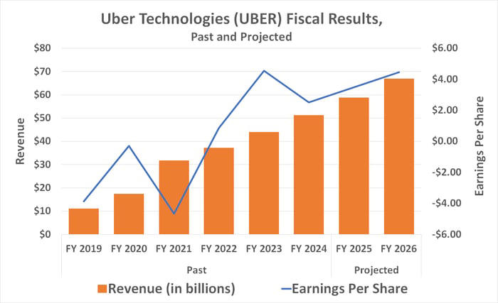 Uber Technologies逆势崛起：三大理由看好其长期投资价值